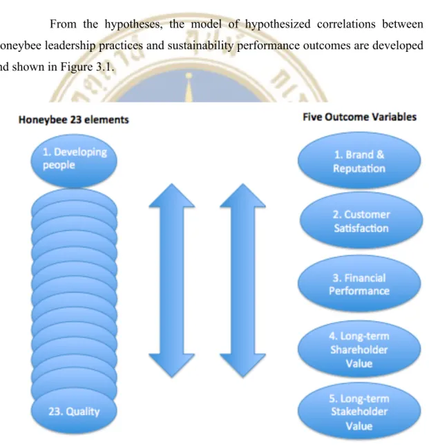 Figure 3.1 The Model &amp; Hypothesized Relationships  