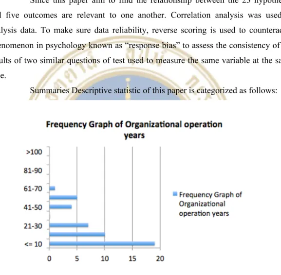 Figure 4.1 Frequency graph of organizational operation years 