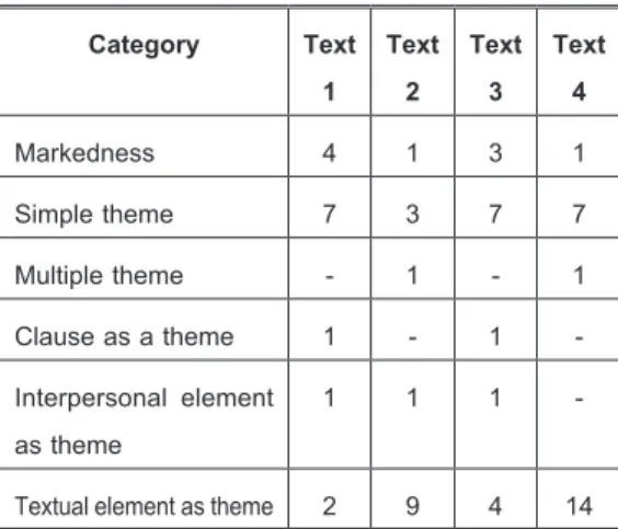 Table 2:  Summary  of  Theme  and  Rheme  Analysis after the Peer Review Activity