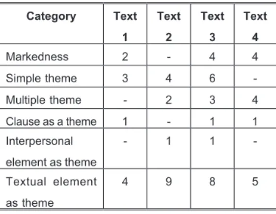 Table 1:  Summary  of  Theme  and  Rheme  Analysis before the Peer Review  Activity