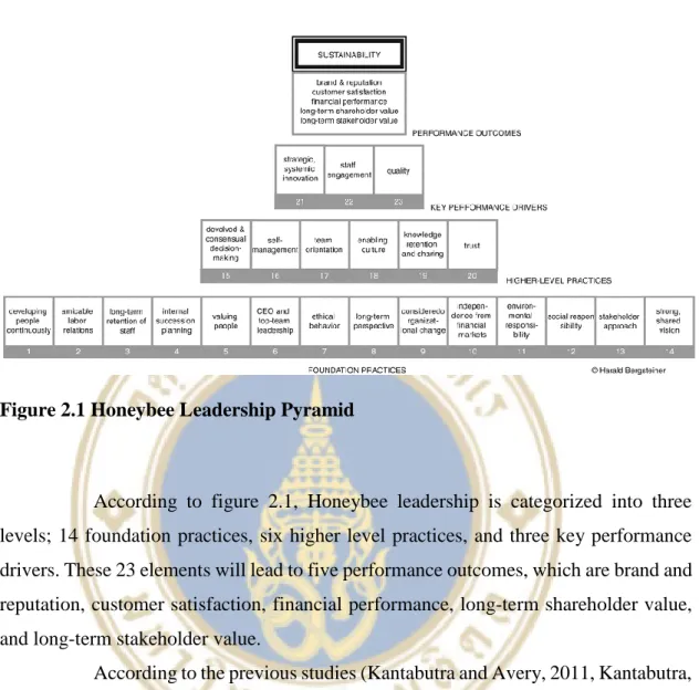 Figure 2.1 Honeybee Leadership Pyramid 