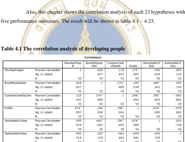 Table 4.1 The correlation analysis of developing people 