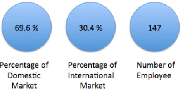Figure  4.2  The  average  percentage  of  domestic  and  international  market  and  number of employee 