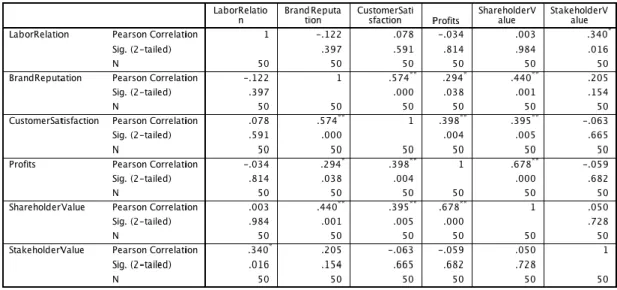 Table 4.2 The correlation analysis of labor relations 