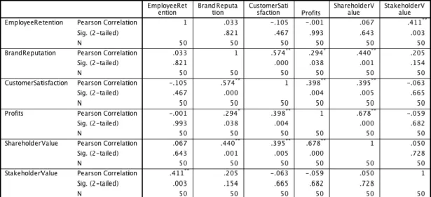 Table 4.3 The correlation analysis of employee retention 