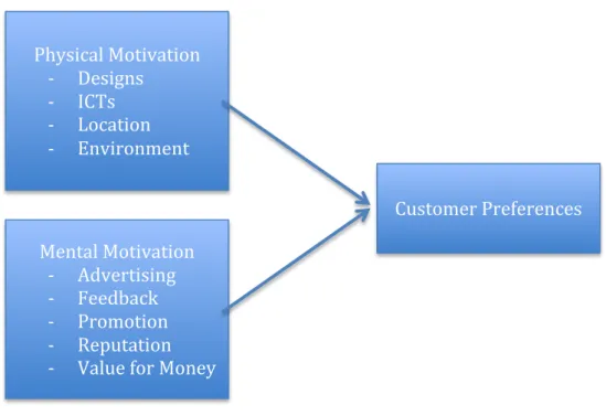 Figure 2.1 Framework of factors that influence tourists choosing a resort services  in Chiang Rai, Thailand