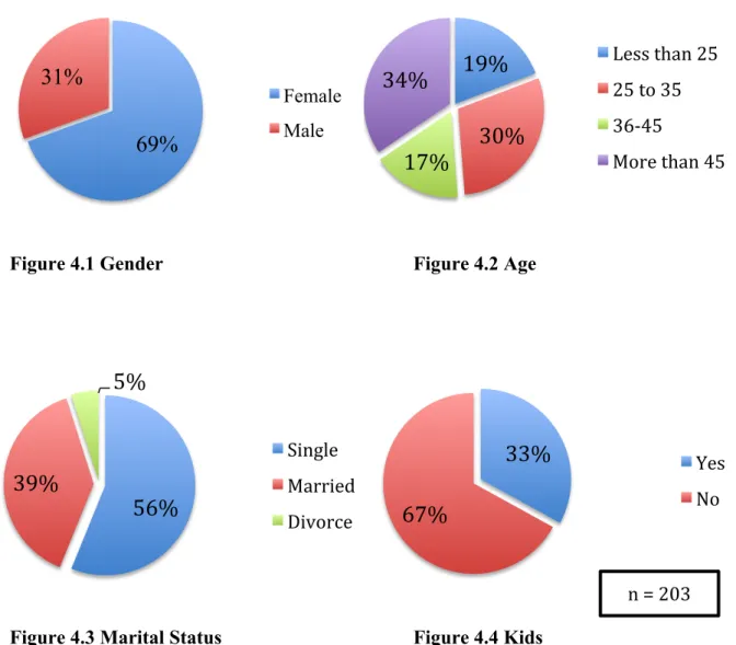 Figure 4.1 Gender             Figure 4.2 Age 