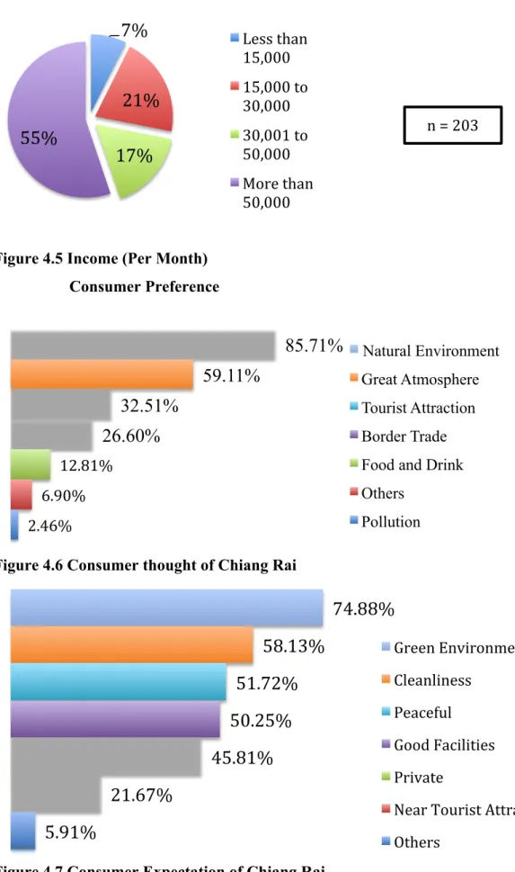 Figure 4.5 Income (Per Month)  Consumer Preference 