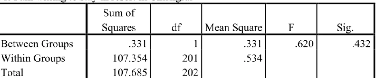 Table 4.3 ANOVA the different between ages in term of tourists influencing  factor to choose the resort services at Chiangrai, Thailand 