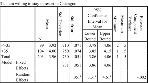 Table 4.4 Descriptive the different between ages in term of tourists influencing  factor to choose the resort services at Chiangrai, Thailand 