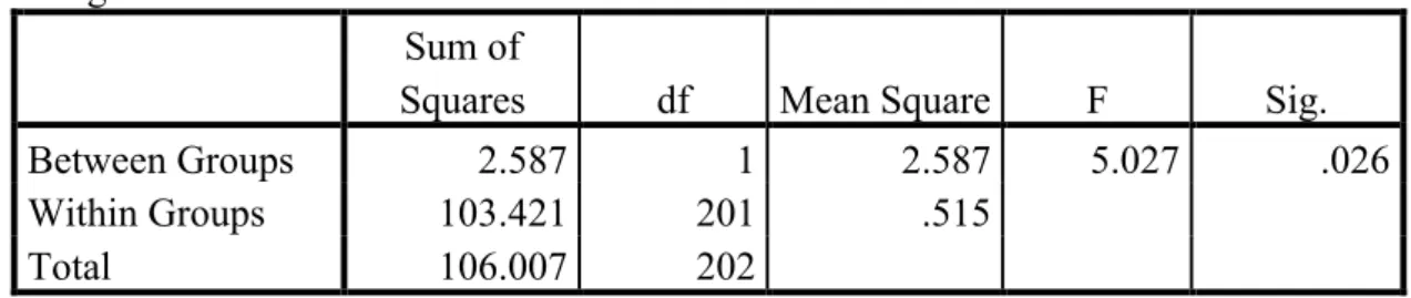 Table  6.1  ANOVA  the  different  between  genders  in  term  of  choosing  resort  by  design factor 
