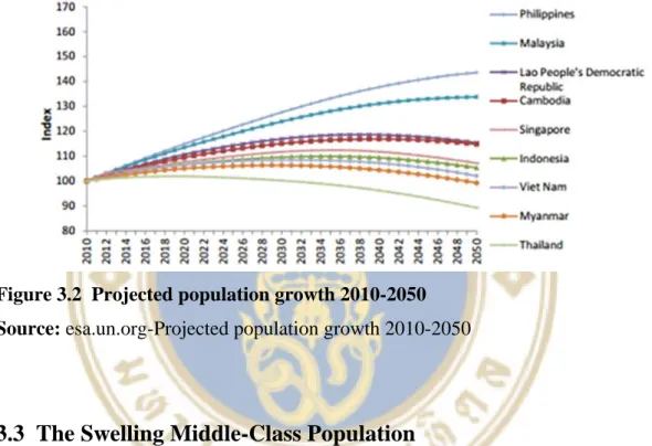 Figure 3.2  Projected population growth 2010-2050  Source: esa.un.org-Projected population growth 2010-2050 