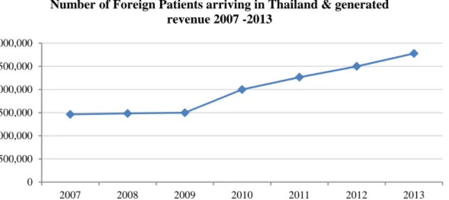 Figure 4.1  Number of Foreign Patients arriving in Thailand & generated revenue  2007 -2013 