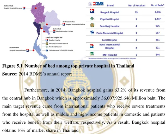 Figure 5.1  Number of bed among top private hospital in Thailand  Source: 2014 BDMS’s annual report 