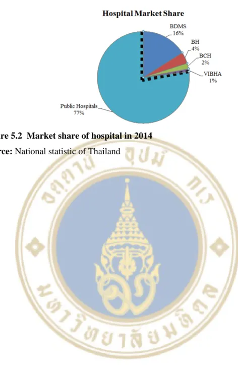 Figure 5.2  Market share of hospital in 2014  Source: National statistic of Thailand 