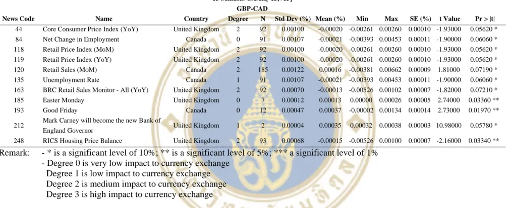 Table 4.3  News announcement impact on currency exchange for 15 minutes timeframe of GBP-CAD 