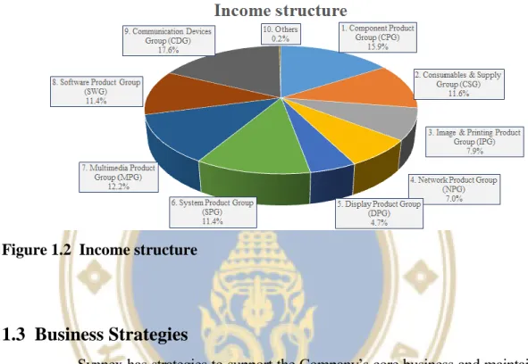 Figure 1.2  Income structure 