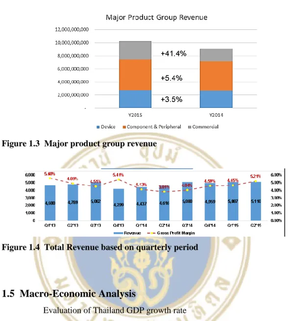 Figure 1.3  Major product group revenue 