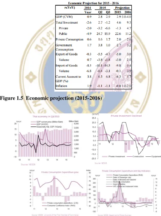 Figure 1.5  Economic projection (2015-2016) 