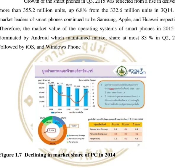 Figure 1.7  Declining in market share of PC in 2014 