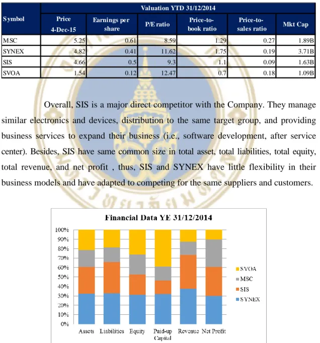 Table 1.3  Their total  revenue and their market share are presented in the table  below 