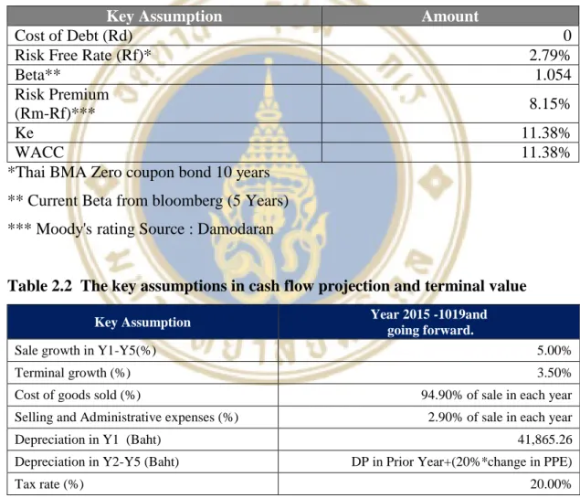 Table 2.1  Key assumption for WACC calculation 