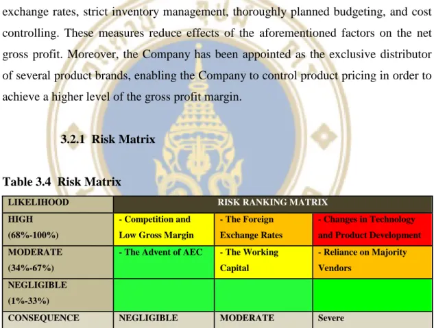 Table 3.4  Risk Matrix 