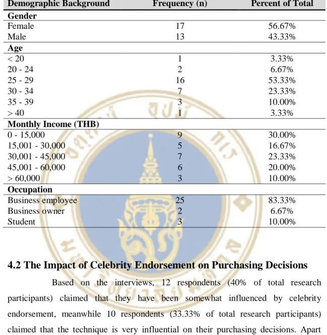 Table 4.1 Demographic background of research respondents  