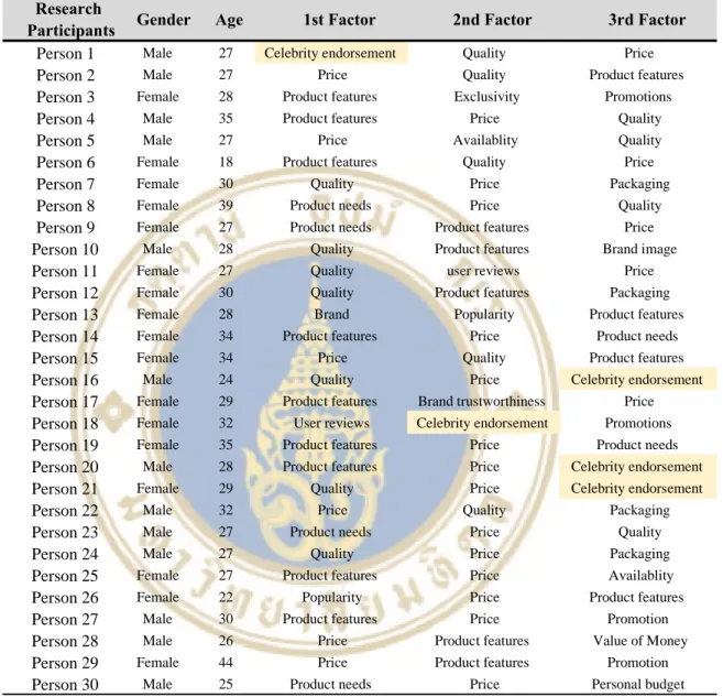 Table 4.2 The respondent’s top three factors affecting purchasing decisions 