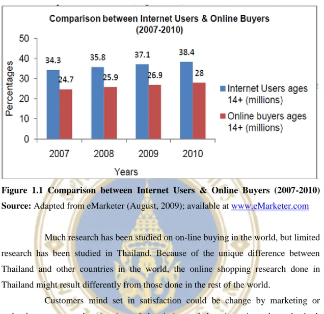 Figure  1.1  Comparison  between  Internet  Users  &amp;  Online  Buyers  (2007-2010)   Source: Adapted from eMarketer (August, 2009); available at www.eMarketer.com 