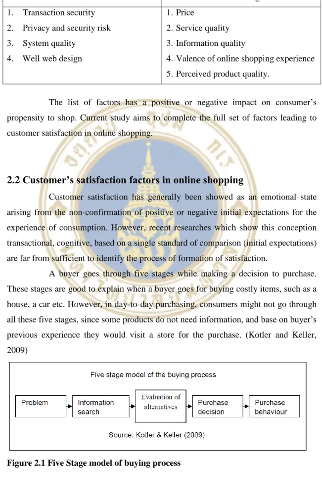 Figure 2.1 Five Stage model of buying process 