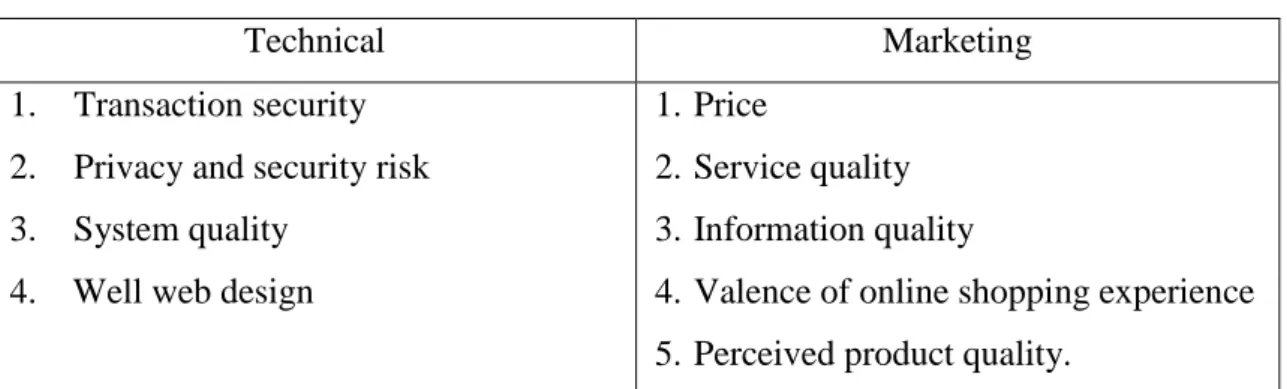 Table 2.1 Customer satisfaction factors 