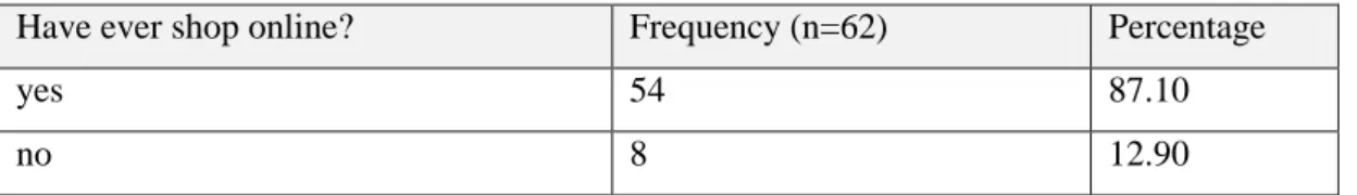 Table 4.2 Shopping online experience  