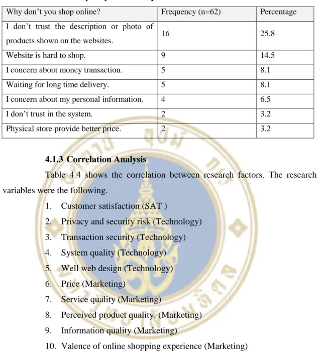 Table 4.3 Reasons why they do not shop online 