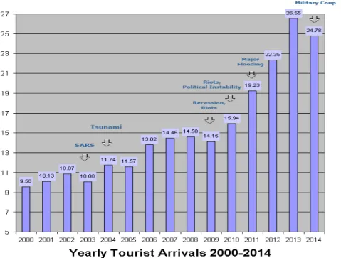 Figure 1.2  International tourist arrivals to Thailand during 2000 – 2014 