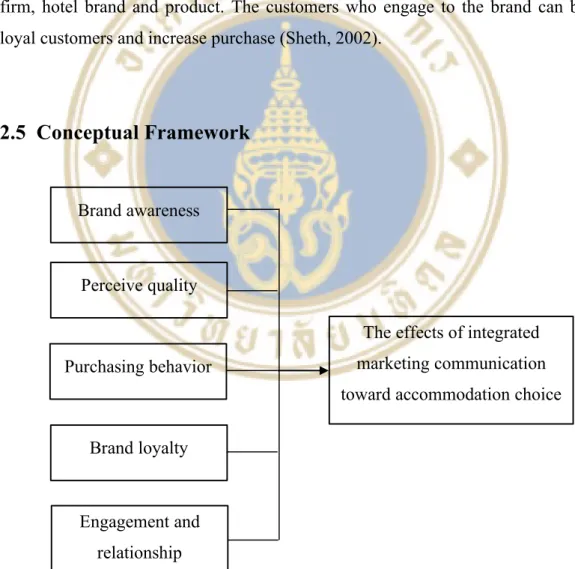 Figure 2.1  The effects of IMC toward accommodation choice Brand awareness 