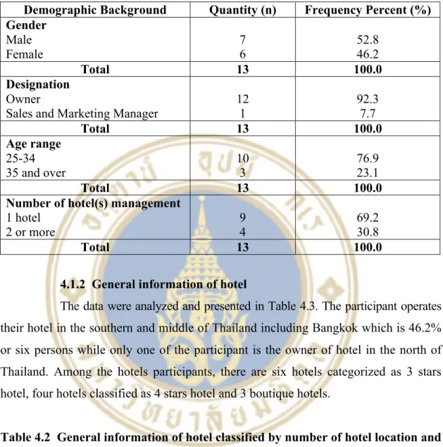 Table 4.1  Demographic backgrounds of respondents classified by gender, designation  and age range