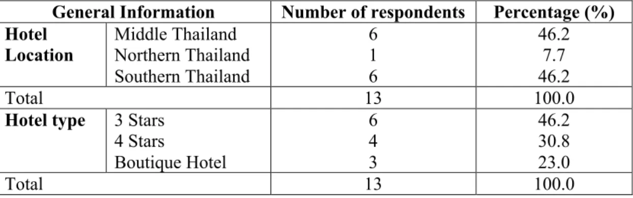 Table 4.2  General information of hotel classified by number of hotel location and  hotel type 