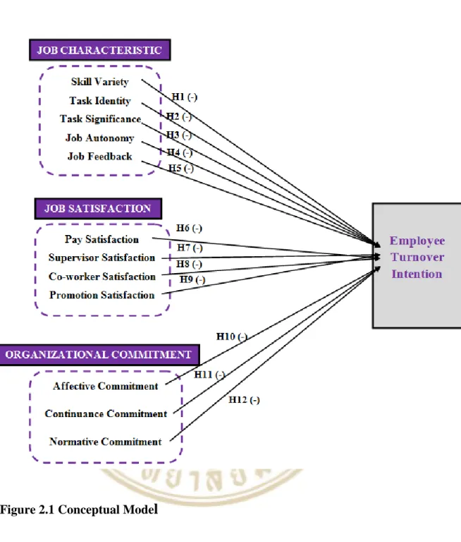 Figure 2.1 Conceptual Mode l 