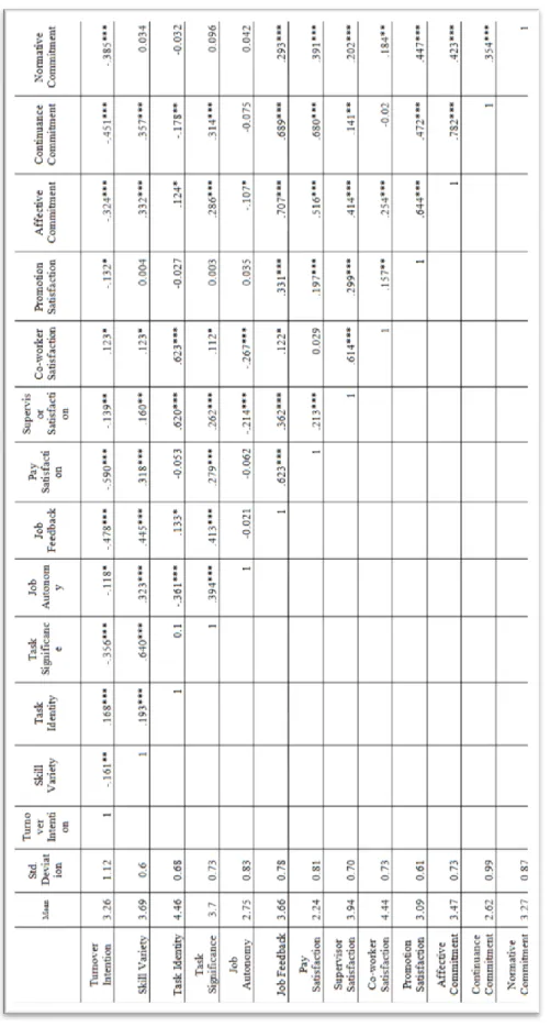 Table 4.3 Correlation Matrix