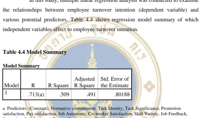 Table 4.4 Model Summary  Model Summary 
