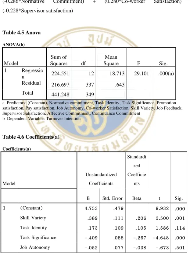 Table 4.5 Anova 