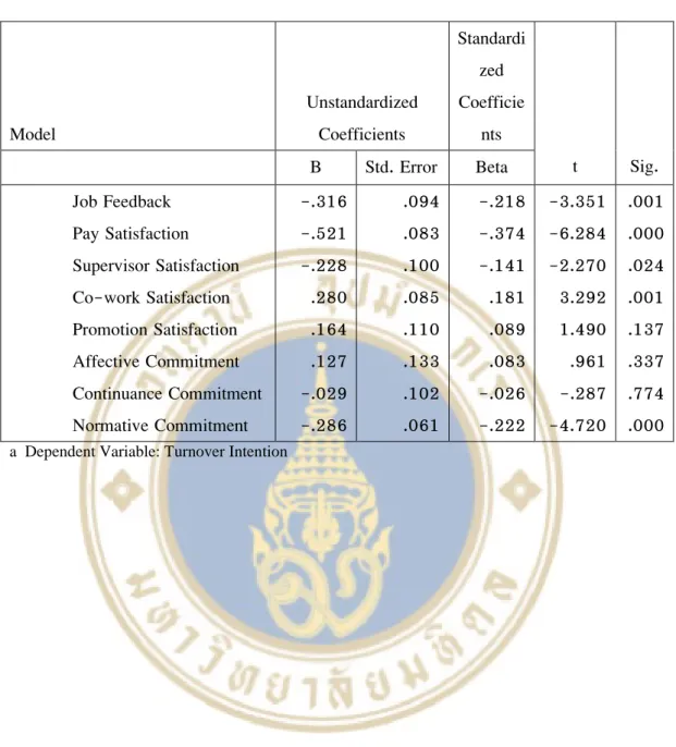 Table 4.6 Coefficients(a)(Cont.) 