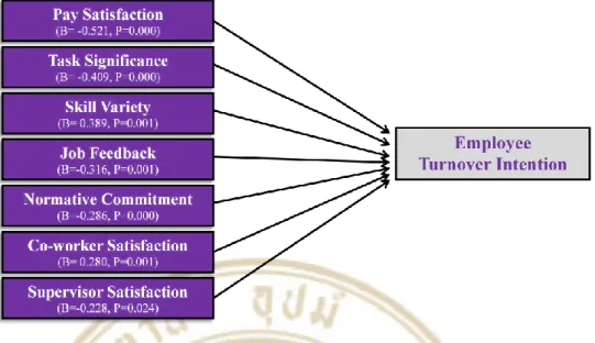 Figure 5.1: The model of factors affecting turnover intention of temporary employees  of the airline company 