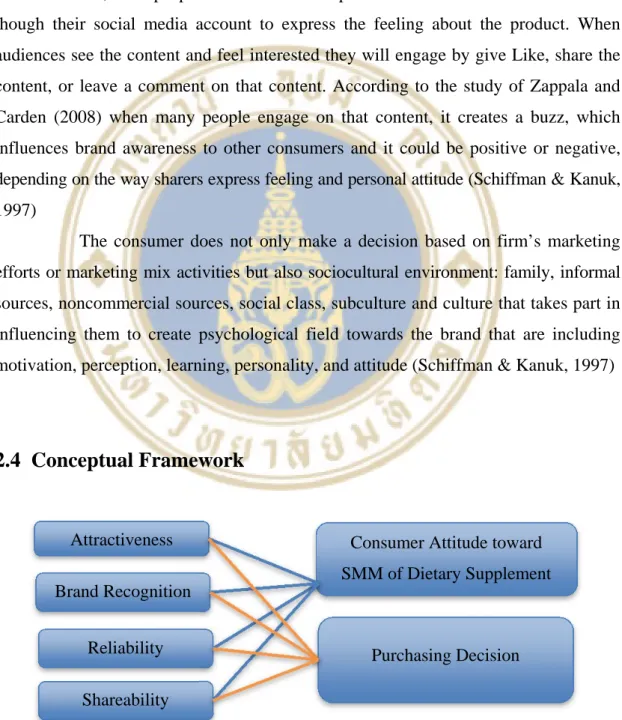 Figure 2.1  Conceptual Framework Attractiveness 
