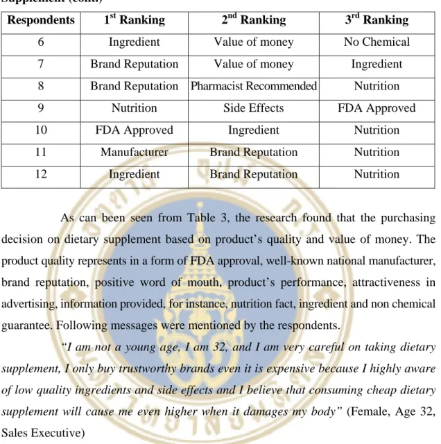 Table 4.1 The Respondents’ Factor towards Purchasing Decision of Dietary  Supplement (cont.) 