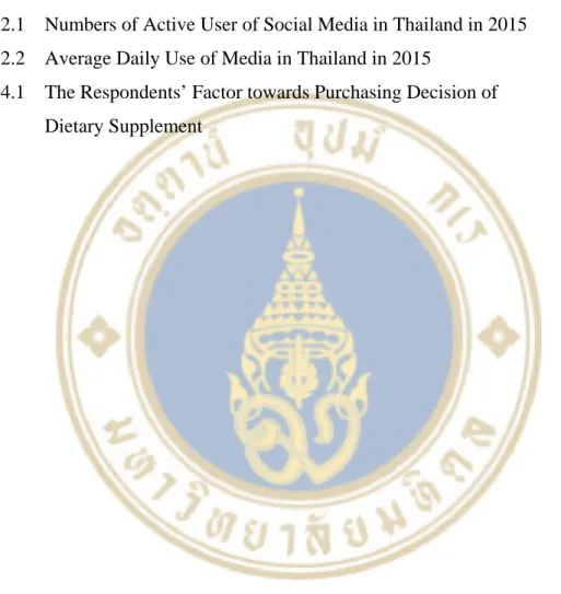 Table Page  2.1  Numbers of Active User of Social Media in Thailand in 2015  6