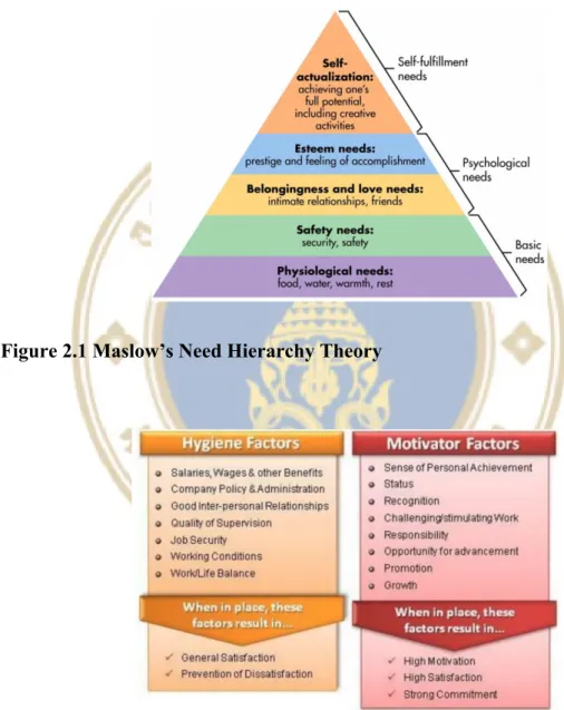 Figure 2.1 Maslow’s Need Hierarchy Theory           