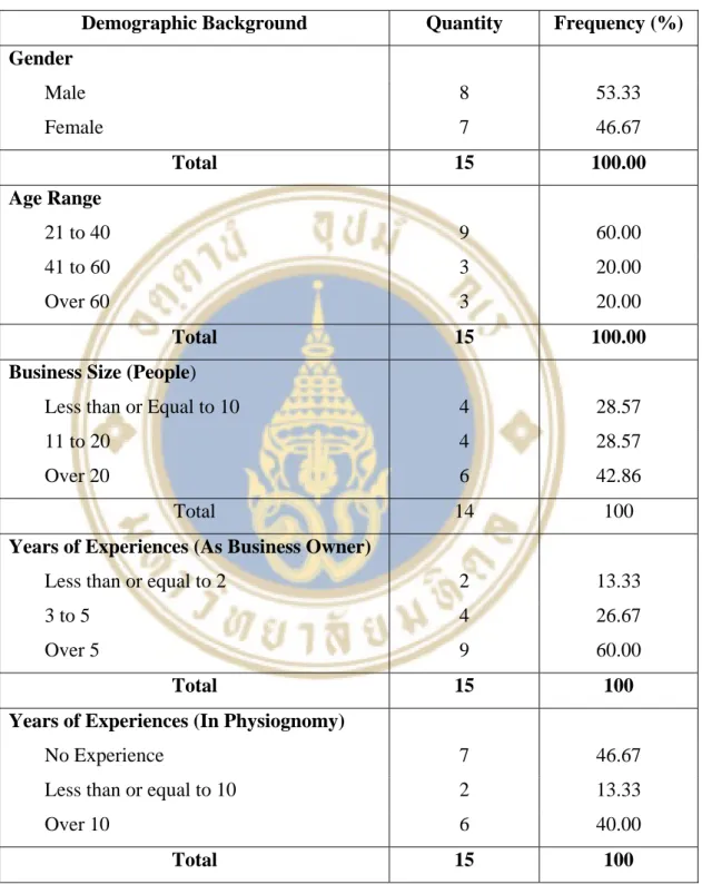 Table 4.1 Demographic Backgrounds of Respondents Categorized by Gender,  Age Range, Business Size, Years of Experiences in Business, and Years of Experiences  in Physiognomy 