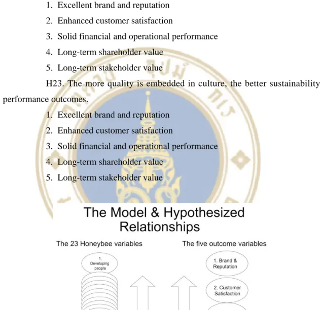 Figure 3.1  The model and Hypothesized Relationships 